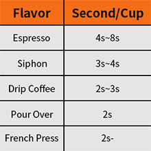 Czarny domowy młynek do ziaren kawy Elektryczny rozmiar cząstek CE ETL CB